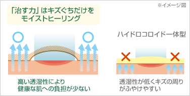 キズぐち以外にもやさしいイメージ図