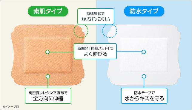 やわらか素材の高密度ウレタン不織布／キズぐちにやさしいパッド／水に強い粘着剤