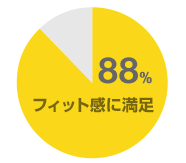 フィット感に満足---88％