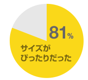 サイズがピッタリだった---81%